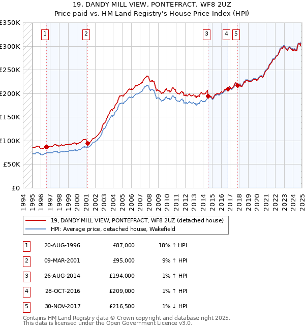 19, DANDY MILL VIEW, PONTEFRACT, WF8 2UZ: Price paid vs HM Land Registry's House Price Index