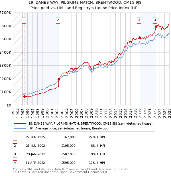 19, DANES WAY, PILGRIMS HATCH, BRENTWOOD, CM15 9JS: Price paid vs HM Land Registry's House Price Index