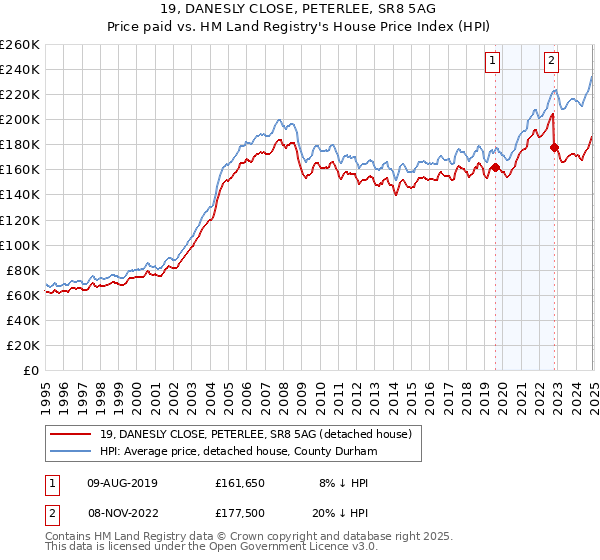 19, DANESLY CLOSE, PETERLEE, SR8 5AG: Price paid vs HM Land Registry's House Price Index