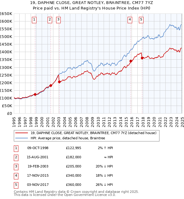 19, DAPHNE CLOSE, GREAT NOTLEY, BRAINTREE, CM77 7YZ: Price paid vs HM Land Registry's House Price Index