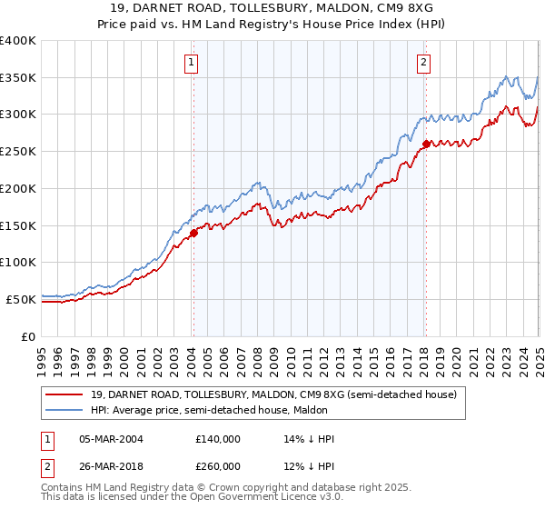 19, DARNET ROAD, TOLLESBURY, MALDON, CM9 8XG: Price paid vs HM Land Registry's House Price Index