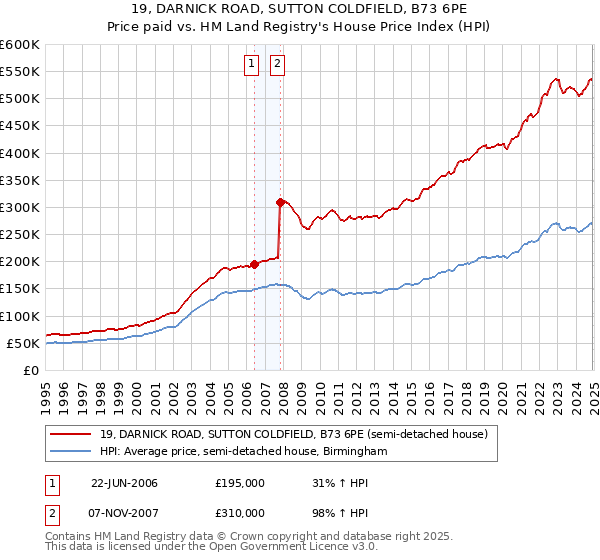 19, DARNICK ROAD, SUTTON COLDFIELD, B73 6PE: Price paid vs HM Land Registry's House Price Index