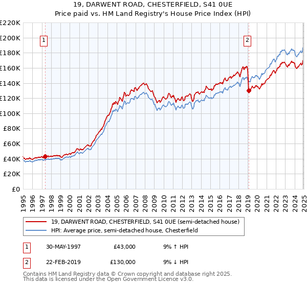 19, DARWENT ROAD, CHESTERFIELD, S41 0UE: Price paid vs HM Land Registry's House Price Index