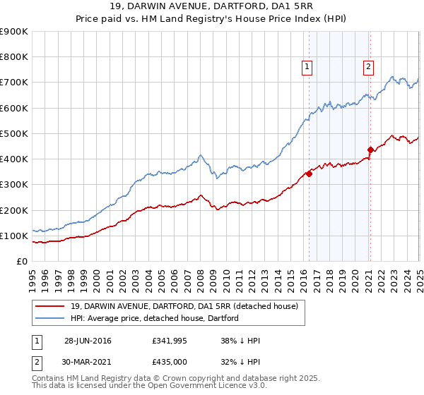 19, DARWIN AVENUE, DARTFORD, DA1 5RR: Price paid vs HM Land Registry's House Price Index