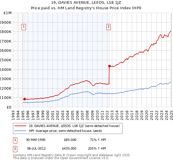 19, DAVIES AVENUE, LEEDS, LS8 1JZ: Price paid vs HM Land Registry's House Price Index