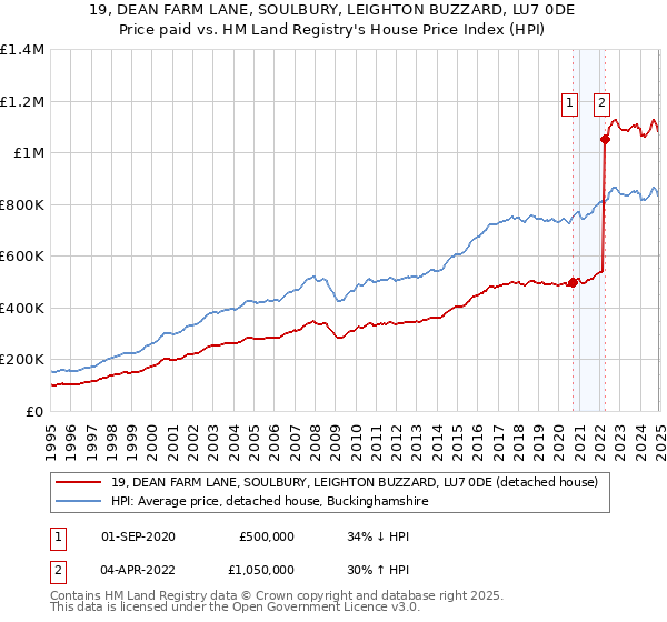 19, DEAN FARM LANE, SOULBURY, LEIGHTON BUZZARD, LU7 0DE: Price paid vs HM Land Registry's House Price Index