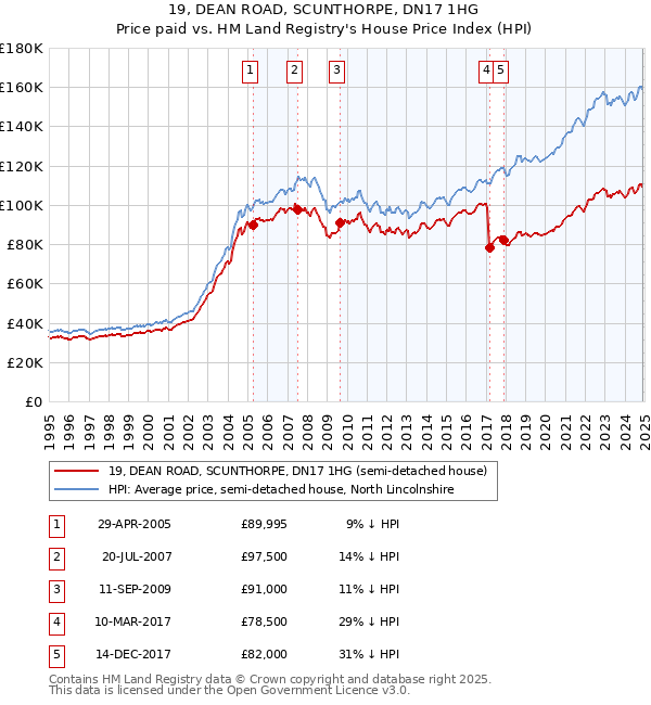 19, DEAN ROAD, SCUNTHORPE, DN17 1HG: Price paid vs HM Land Registry's House Price Index