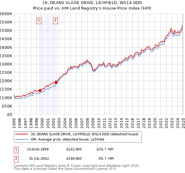 19, DEANS SLADE DRIVE, LICHFIELD, WS14 0DD: Price paid vs HM Land Registry's House Price Index