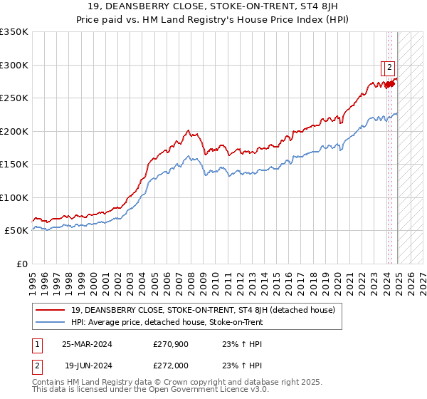 19, DEANSBERRY CLOSE, STOKE-ON-TRENT, ST4 8JH: Price paid vs HM Land Registry's House Price Index