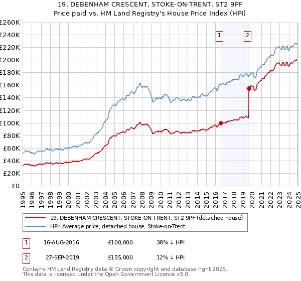 19, DEBENHAM CRESCENT, STOKE-ON-TRENT, ST2 9PF: Price paid vs HM Land Registry's House Price Index