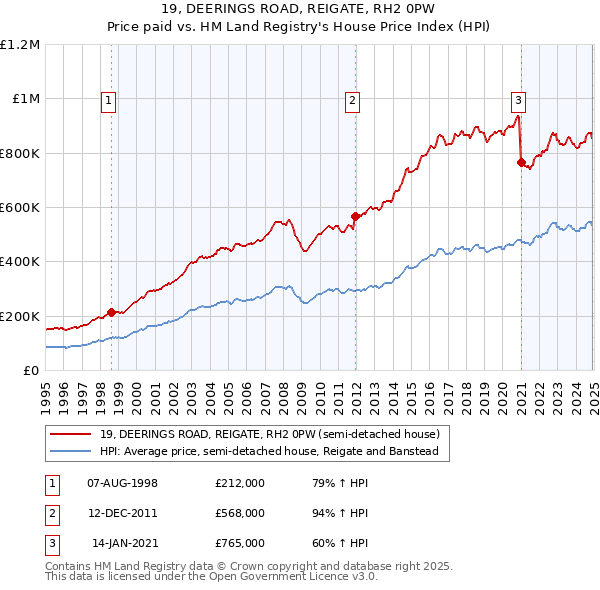19, DEERINGS ROAD, REIGATE, RH2 0PW: Price paid vs HM Land Registry's House Price Index