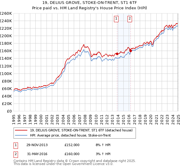 19, DELIUS GROVE, STOKE-ON-TRENT, ST1 6TF: Price paid vs HM Land Registry's House Price Index