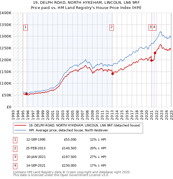 19, DELPH ROAD, NORTH HYKEHAM, LINCOLN, LN6 9RF: Price paid vs HM Land Registry's House Price Index