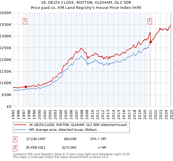 19, DELTA CLOSE, ROYTON, OLDHAM, OL2 5DR: Price paid vs HM Land Registry's House Price Index