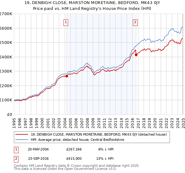 19, DENBIGH CLOSE, MARSTON MORETAINE, BEDFORD, MK43 0JY: Price paid vs HM Land Registry's House Price Index