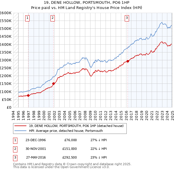 19, DENE HOLLOW, PORTSMOUTH, PO6 1HP: Price paid vs HM Land Registry's House Price Index