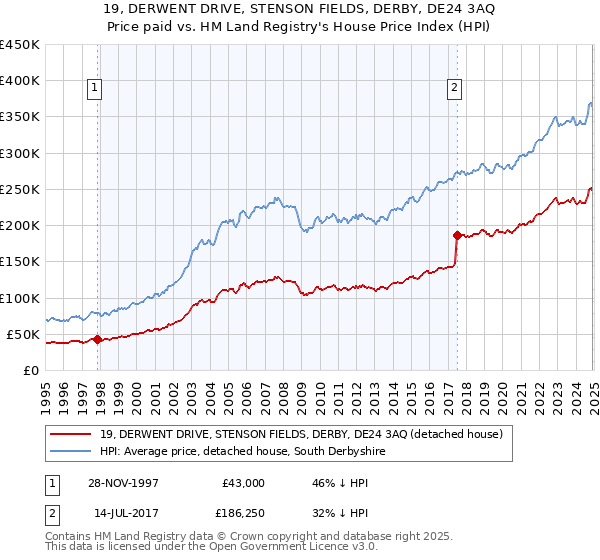 19, DERWENT DRIVE, STENSON FIELDS, DERBY, DE24 3AQ: Price paid vs HM Land Registry's House Price Index