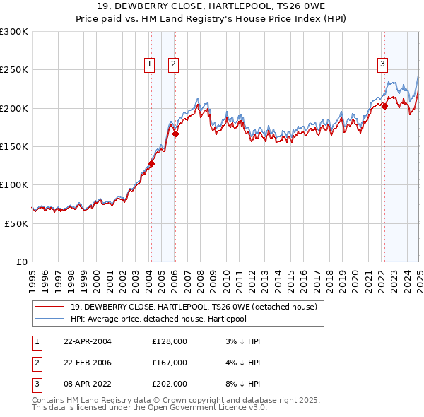 19, DEWBERRY CLOSE, HARTLEPOOL, TS26 0WE: Price paid vs HM Land Registry's House Price Index