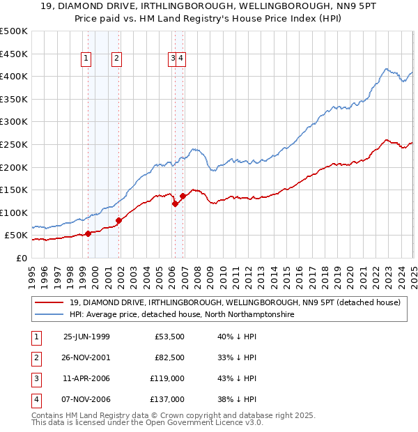 19, DIAMOND DRIVE, IRTHLINGBOROUGH, WELLINGBOROUGH, NN9 5PT: Price paid vs HM Land Registry's House Price Index