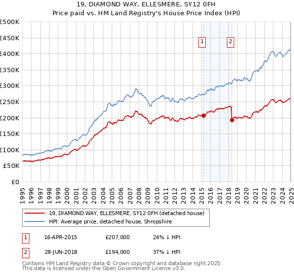 19, DIAMOND WAY, ELLESMERE, SY12 0FH: Price paid vs HM Land Registry's House Price Index