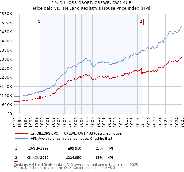 19, DILLORS CROFT, CREWE, CW1 4UB: Price paid vs HM Land Registry's House Price Index