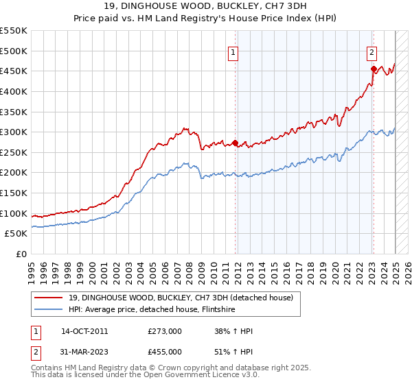 19, DINGHOUSE WOOD, BUCKLEY, CH7 3DH: Price paid vs HM Land Registry's House Price Index