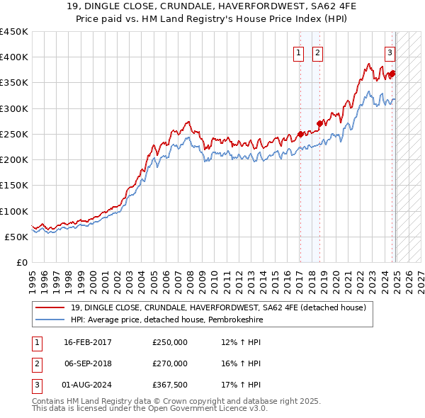 19, DINGLE CLOSE, CRUNDALE, HAVERFORDWEST, SA62 4FE: Price paid vs HM Land Registry's House Price Index