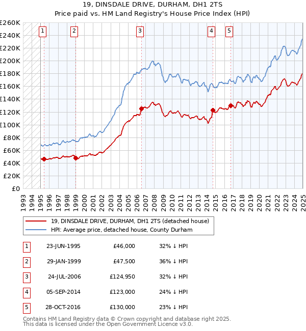 19, DINSDALE DRIVE, DURHAM, DH1 2TS: Price paid vs HM Land Registry's House Price Index