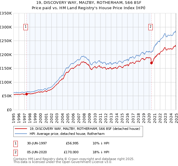 19, DISCOVERY WAY, MALTBY, ROTHERHAM, S66 8SF: Price paid vs HM Land Registry's House Price Index
