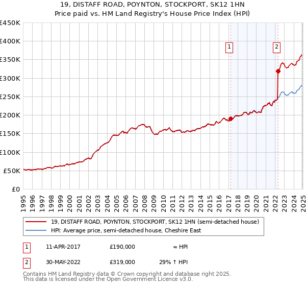 19, DISTAFF ROAD, POYNTON, STOCKPORT, SK12 1HN: Price paid vs HM Land Registry's House Price Index