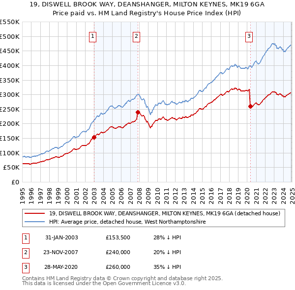 19, DISWELL BROOK WAY, DEANSHANGER, MILTON KEYNES, MK19 6GA: Price paid vs HM Land Registry's House Price Index