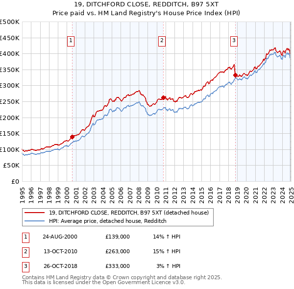 19, DITCHFORD CLOSE, REDDITCH, B97 5XT: Price paid vs HM Land Registry's House Price Index