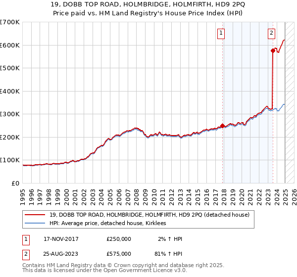 19, DOBB TOP ROAD, HOLMBRIDGE, HOLMFIRTH, HD9 2PQ: Price paid vs HM Land Registry's House Price Index