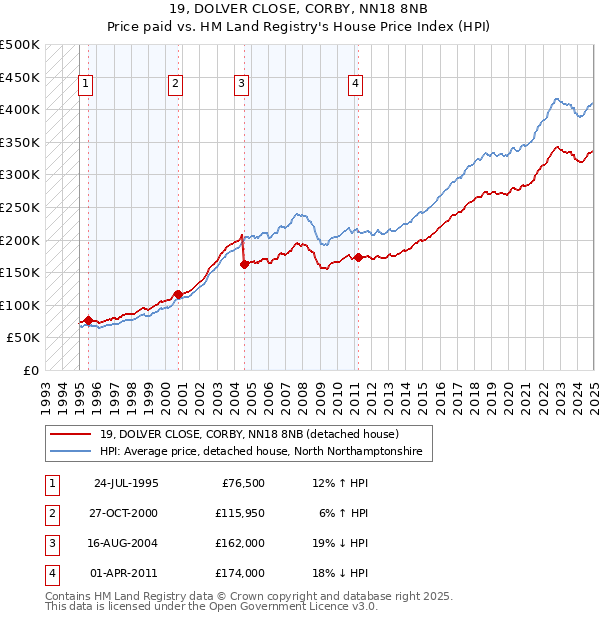 19, DOLVER CLOSE, CORBY, NN18 8NB: Price paid vs HM Land Registry's House Price Index