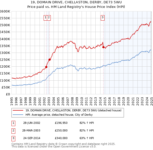 19, DOMAIN DRIVE, CHELLASTON, DERBY, DE73 5WU: Price paid vs HM Land Registry's House Price Index