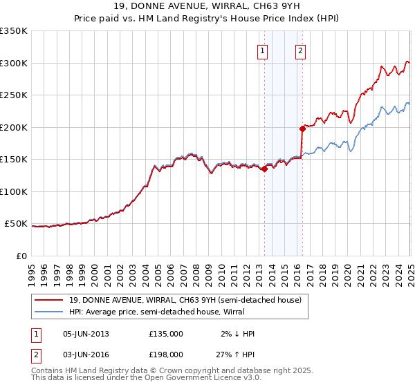 19, DONNE AVENUE, WIRRAL, CH63 9YH: Price paid vs HM Land Registry's House Price Index