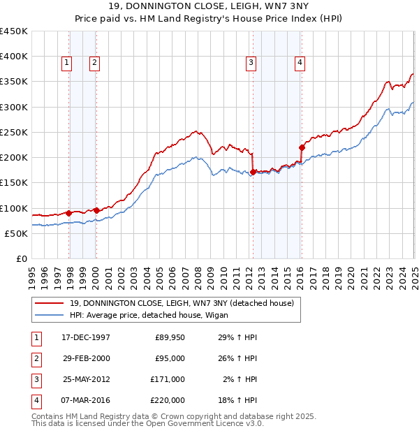 19, DONNINGTON CLOSE, LEIGH, WN7 3NY: Price paid vs HM Land Registry's House Price Index
