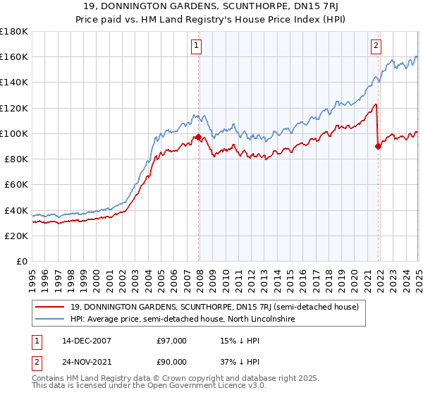 19, DONNINGTON GARDENS, SCUNTHORPE, DN15 7RJ: Price paid vs HM Land Registry's House Price Index