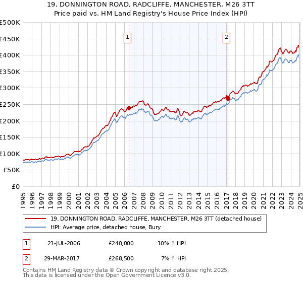 19, DONNINGTON ROAD, RADCLIFFE, MANCHESTER, M26 3TT: Price paid vs HM Land Registry's House Price Index