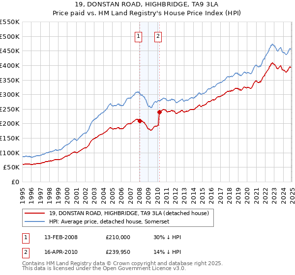 19, DONSTAN ROAD, HIGHBRIDGE, TA9 3LA: Price paid vs HM Land Registry's House Price Index