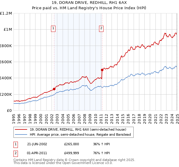 19, DORAN DRIVE, REDHILL, RH1 6AX: Price paid vs HM Land Registry's House Price Index