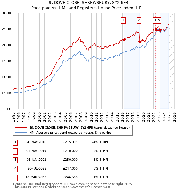 19, DOVE CLOSE, SHREWSBURY, SY2 6FB: Price paid vs HM Land Registry's House Price Index