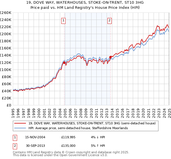 19, DOVE WAY, WATERHOUSES, STOKE-ON-TRENT, ST10 3HG: Price paid vs HM Land Registry's House Price Index