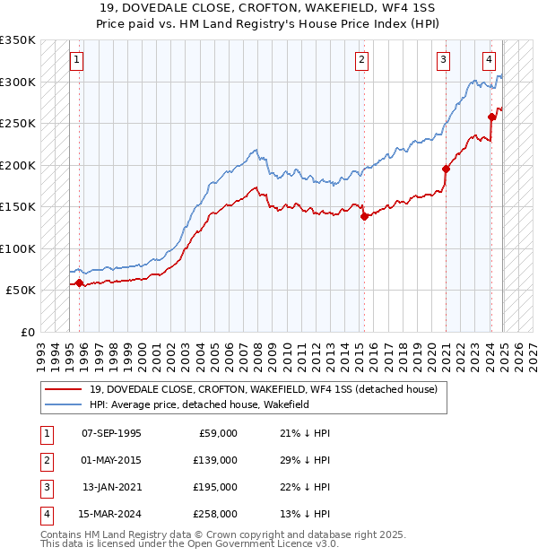 19, DOVEDALE CLOSE, CROFTON, WAKEFIELD, WF4 1SS: Price paid vs HM Land Registry's House Price Index