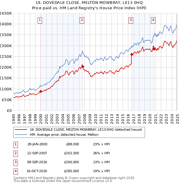 19, DOVEDALE CLOSE, MELTON MOWBRAY, LE13 0HQ: Price paid vs HM Land Registry's House Price Index