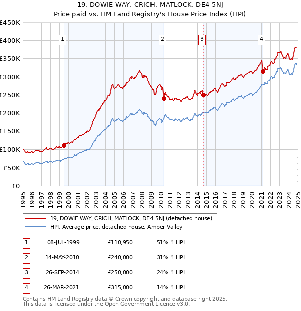 19, DOWIE WAY, CRICH, MATLOCK, DE4 5NJ: Price paid vs HM Land Registry's House Price Index