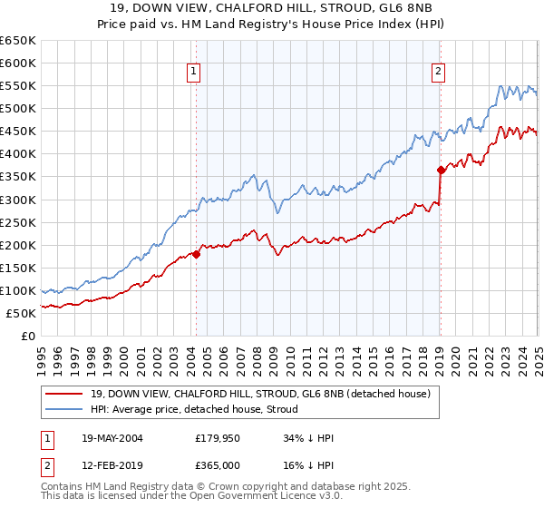 19, DOWN VIEW, CHALFORD HILL, STROUD, GL6 8NB: Price paid vs HM Land Registry's House Price Index
