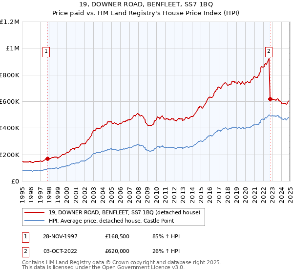 19, DOWNER ROAD, BENFLEET, SS7 1BQ: Price paid vs HM Land Registry's House Price Index