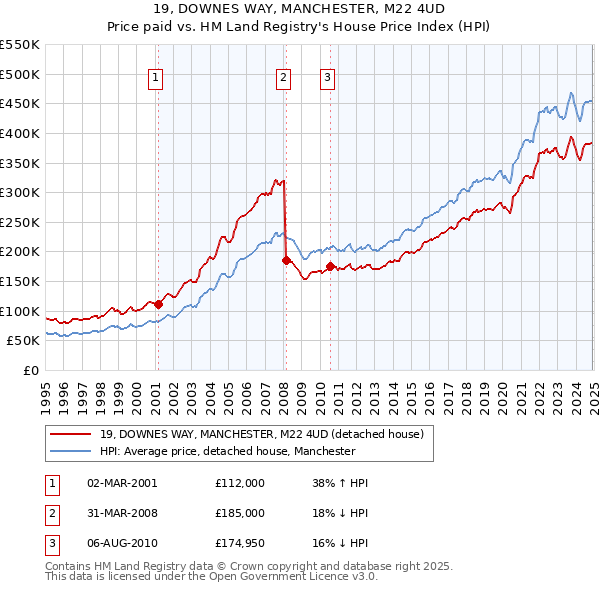 19, DOWNES WAY, MANCHESTER, M22 4UD: Price paid vs HM Land Registry's House Price Index