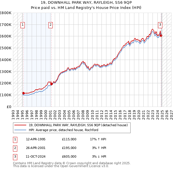 19, DOWNHALL PARK WAY, RAYLEIGH, SS6 9QP: Price paid vs HM Land Registry's House Price Index